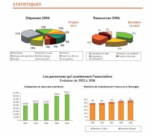 statistiques french finance 2006