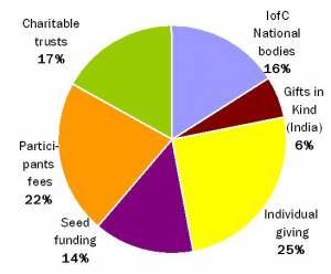 Pie chart of incomes from AfL3 v2
